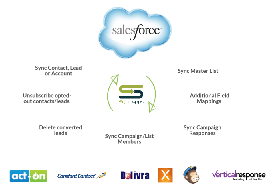 SyncApps® for Salesforce platform exceeds growth forecasts.